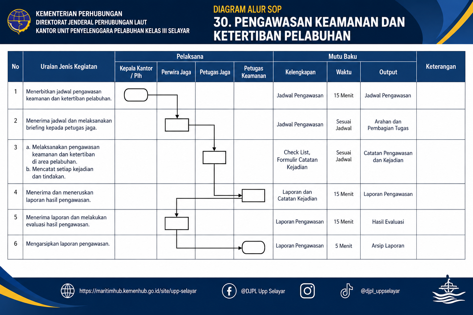 30 Pengawasan Keamanan dan Ketertiban Pelabuhan.png